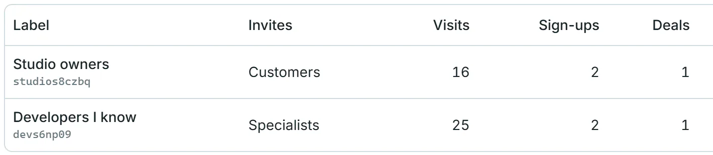 A Referrer links in the dashboard